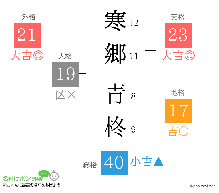 寒郷 青柊さんの姓名判断結果