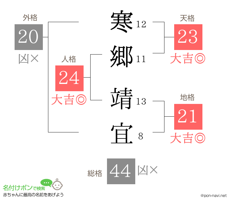 寒郷 靖宜さんの姓名判断結果