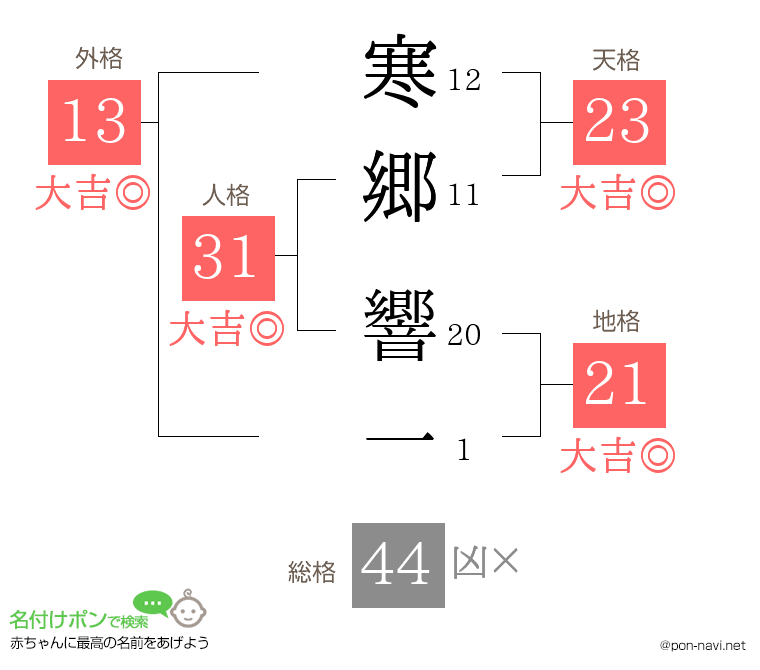 寒郷 響一さんの姓名判断結果