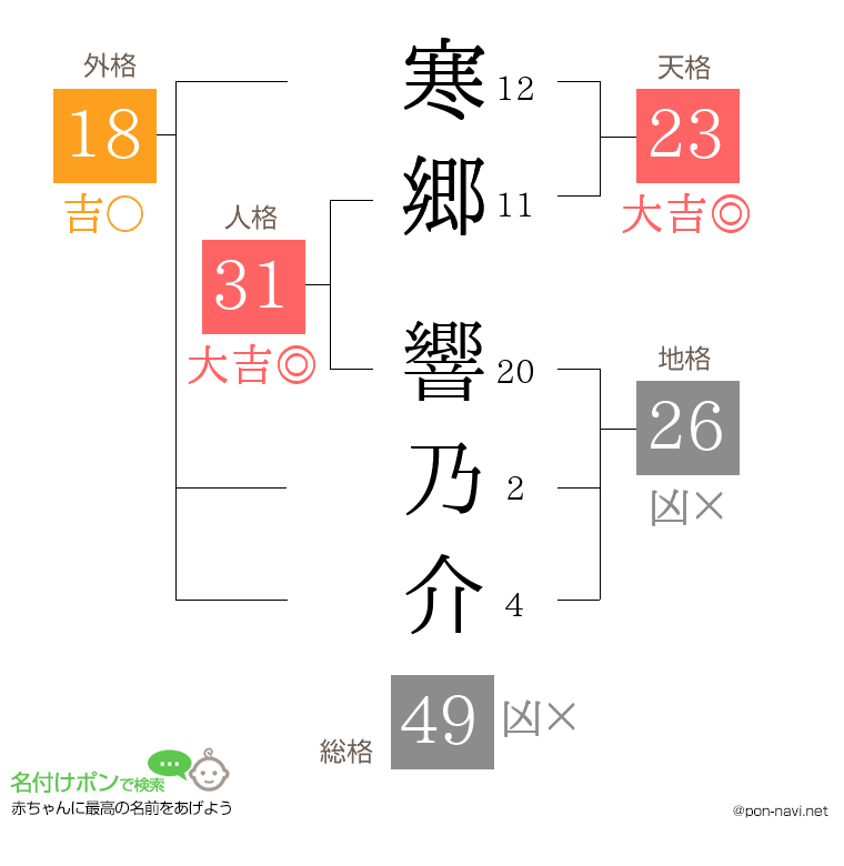 寒郷 響乃介さんの姓名判断結果
