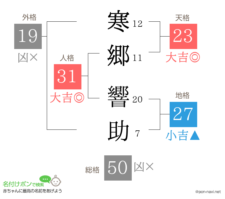 寒郷 響助さんの姓名判断結果