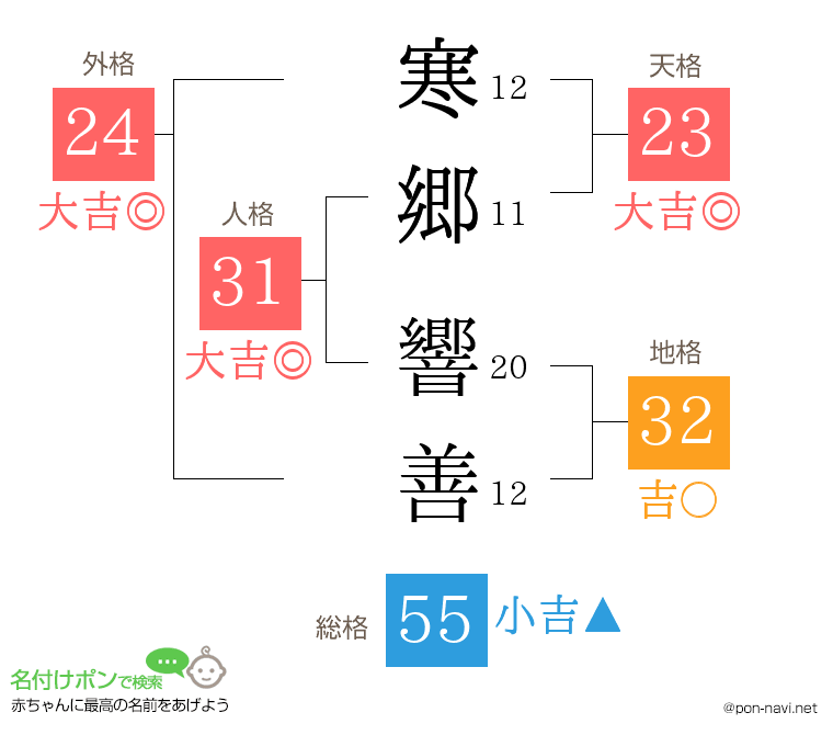 寒郷 響善さんの姓名判断結果