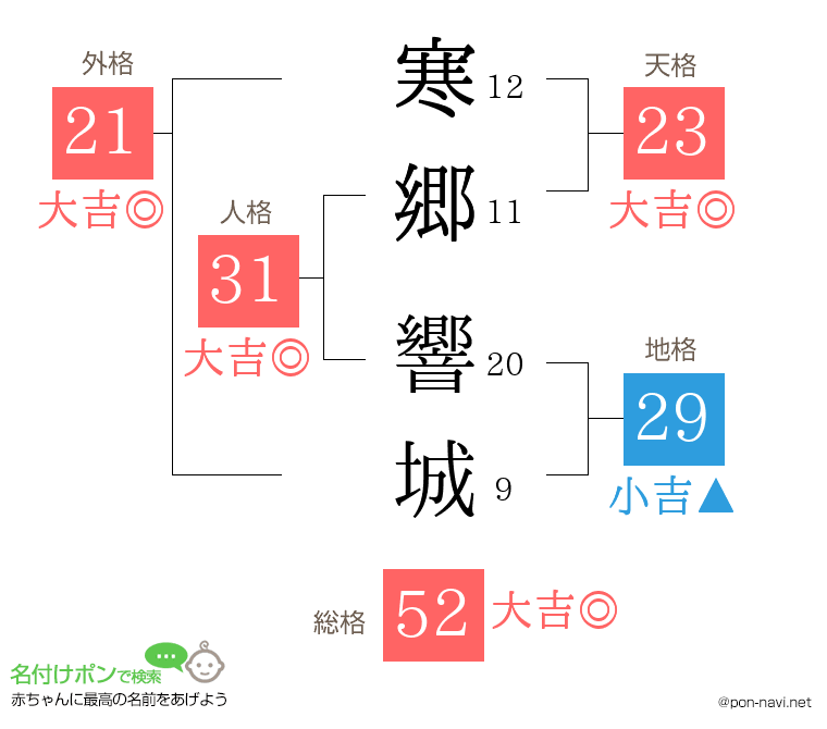 寒郷 響城さんの姓名判断結果