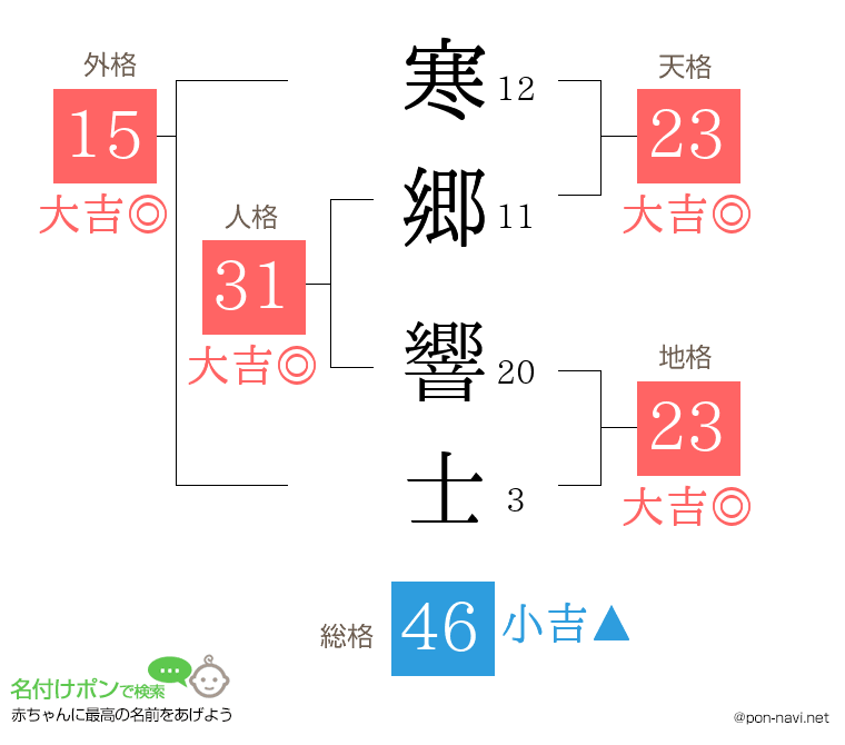 寒郷 響士さんの姓名判断結果