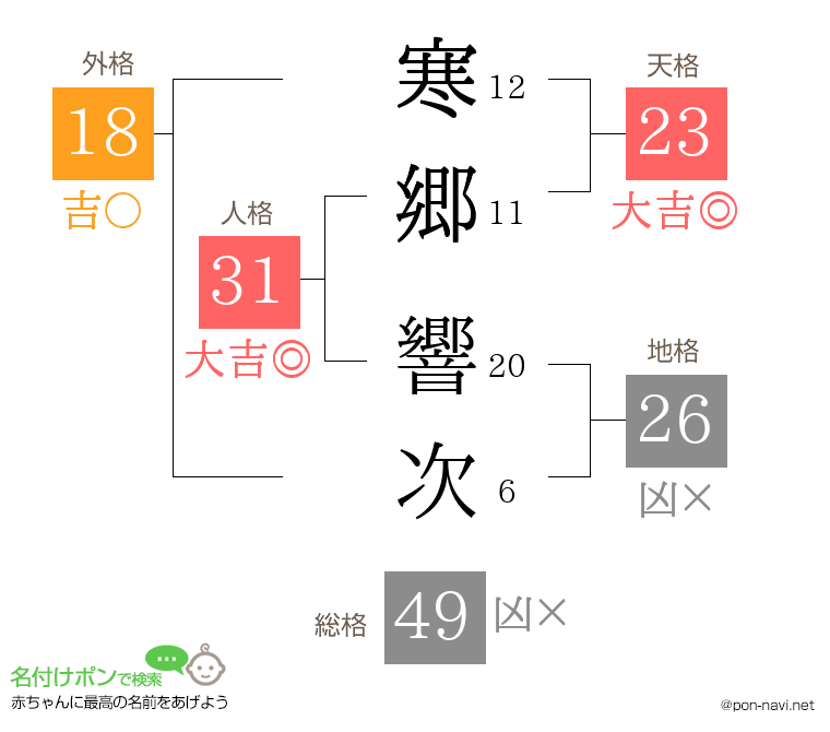 寒郷 響次さんの姓名判断結果