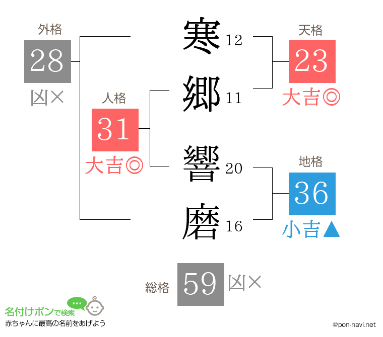 寒郷 響磨さんの姓名判断結果