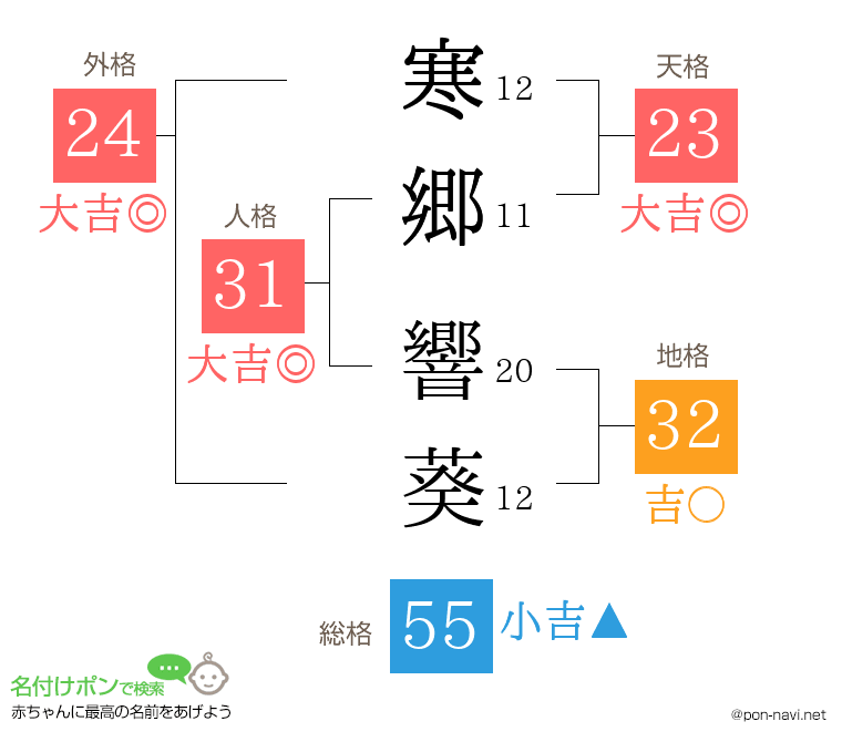 寒郷 響葵さんの姓名判断結果
