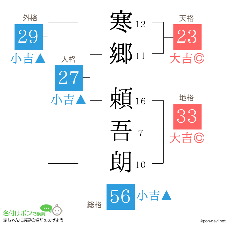 寒郷 頼吾朗さんの姓名判断結果