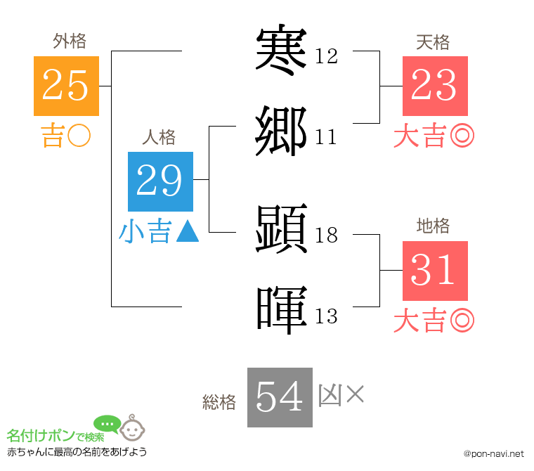 寒郷 顕暉さんの姓名判断結果