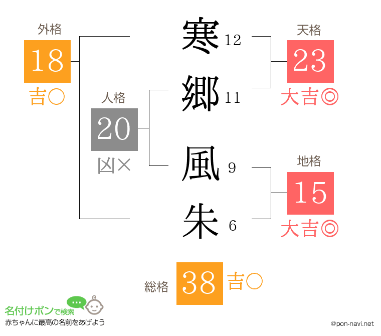 寒郷 風朱さんの姓名判断結果
