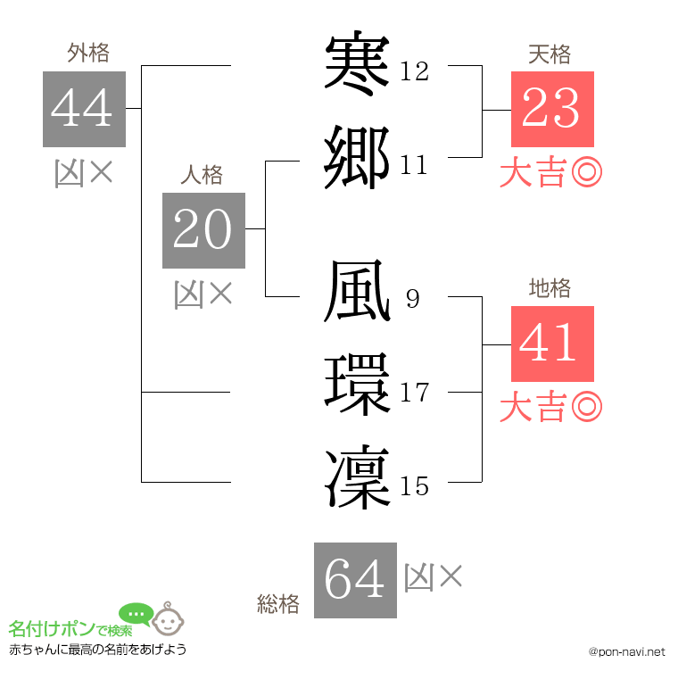 寒郷 風環凜さんの姓名判断結果