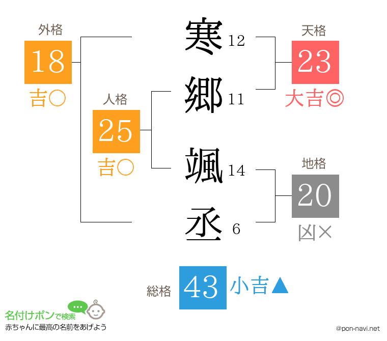 寒郷 颯丞さんの姓名判断結果