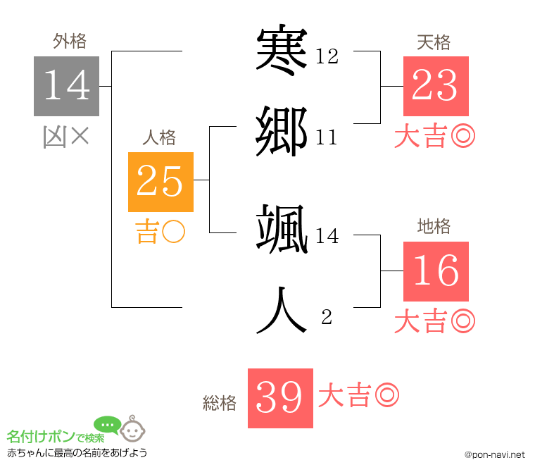 寒郷 颯人さんの姓名判断結果