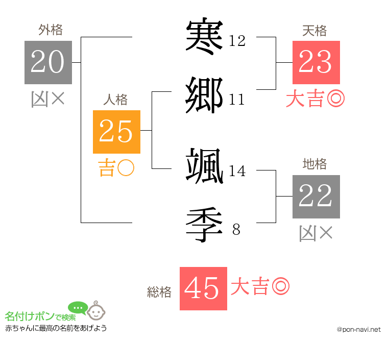 寒郷 颯季さんの姓名判断結果