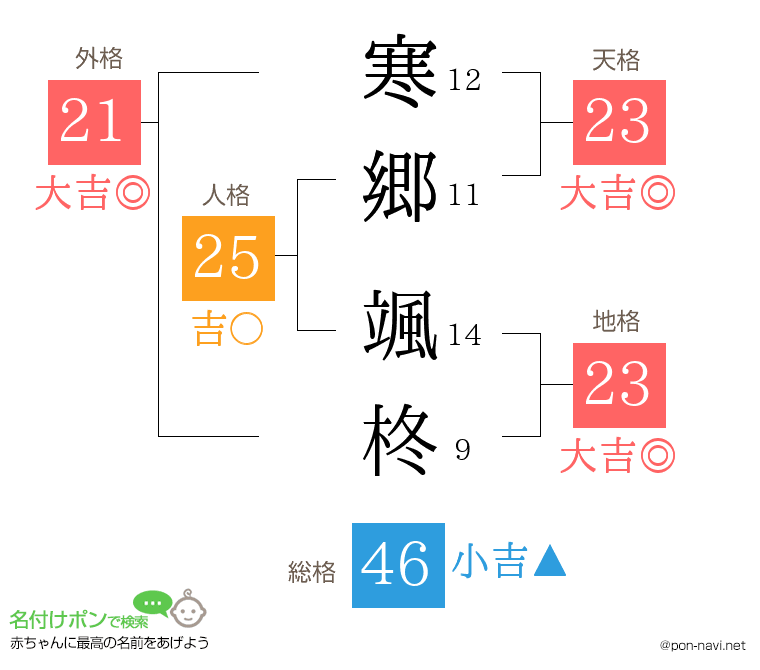 寒郷 颯柊さんの姓名判断結果