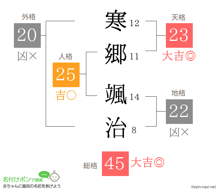 寒郷 颯治さんの姓名判断結果