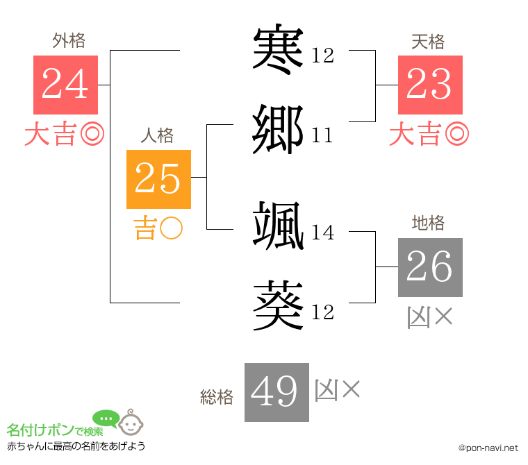 寒郷 颯葵さんの姓名判断結果