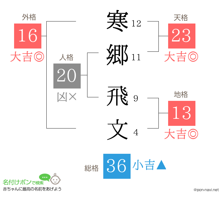 寒郷 飛文さんの姓名判断結果