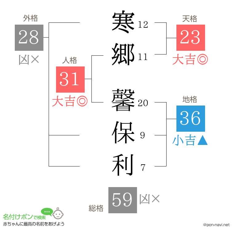 寒郷 馨保利さんの姓名判断結果