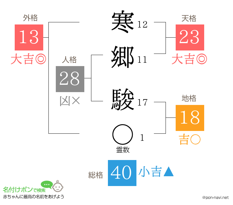 寒郷 駿さんの姓名判断結果