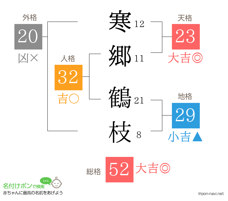 寒郷 鶴枝さんの姓名判断結果