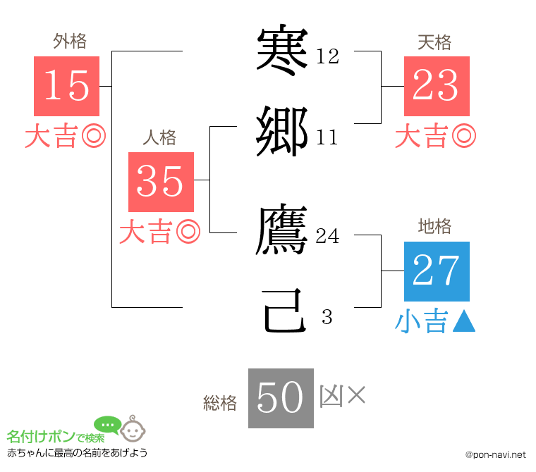 寒郷 鷹己さんの姓名判断結果