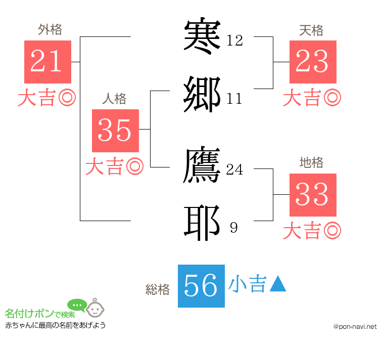 寒郷 鷹耶さんの姓名判断結果