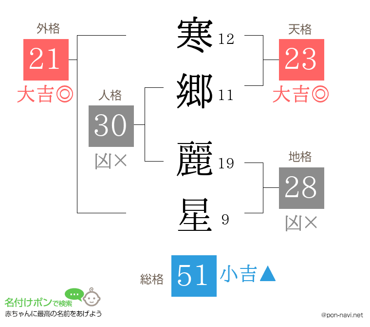 寒郷 麗星さんの姓名判断結果