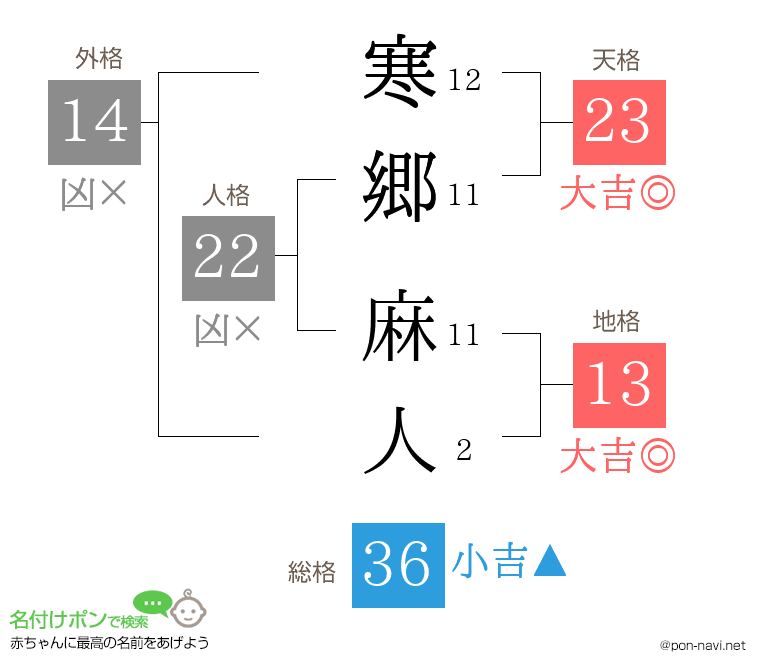 寒郷 麻人さんの姓名判断結果