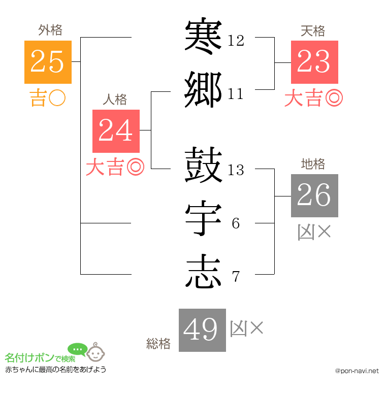 寒郷 鼓宇志さんの姓名判断結果