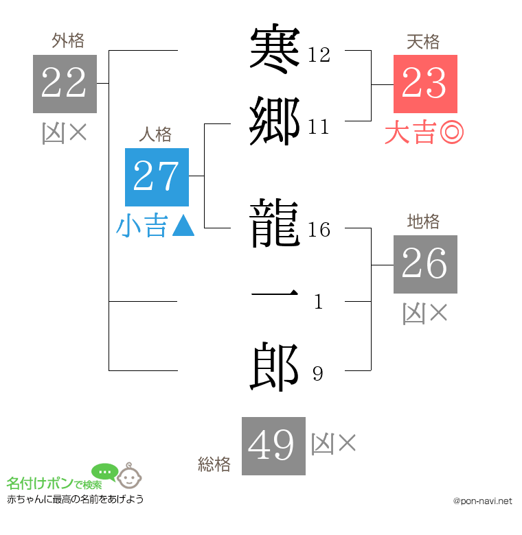 寒郷 龍一郎さんの姓名判断結果
