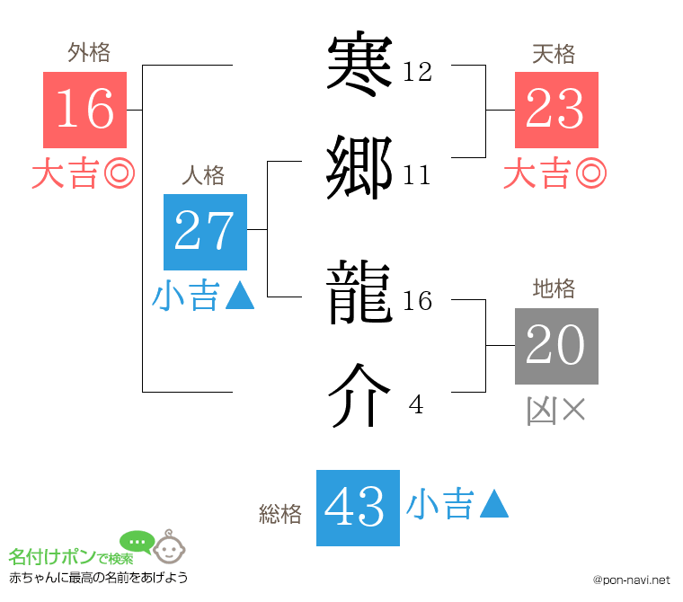 寒郷 龍介さんの姓名判断結果
