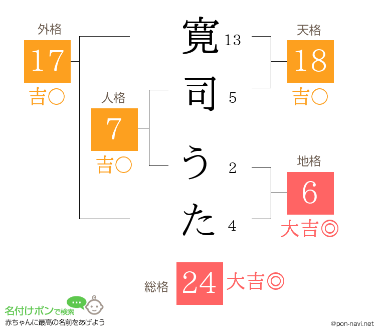 寛司 うたさんの姓名判断結果