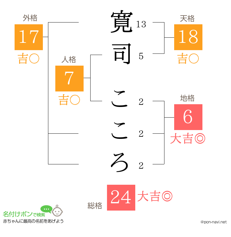 寛司 こころさんの姓名判断結果
