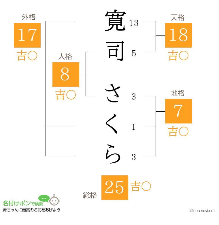寛司 さくらさんの姓名判断結果
