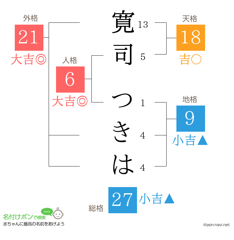 寛司 つきはさんの姓名判断結果