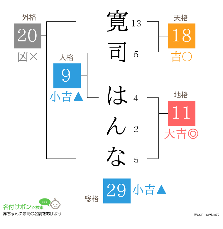 寛司 はんなさんの姓名判断結果