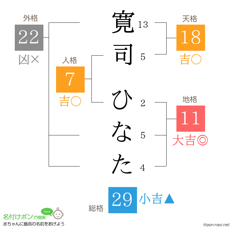 寛司 ひなたさんの姓名判断結果