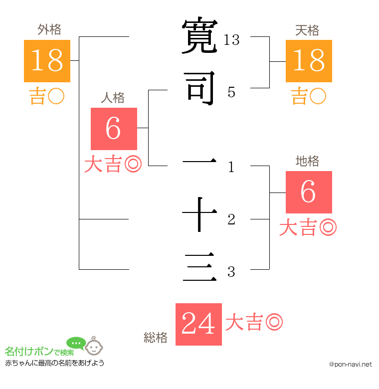 寛司 一十三さんの姓名判断結果