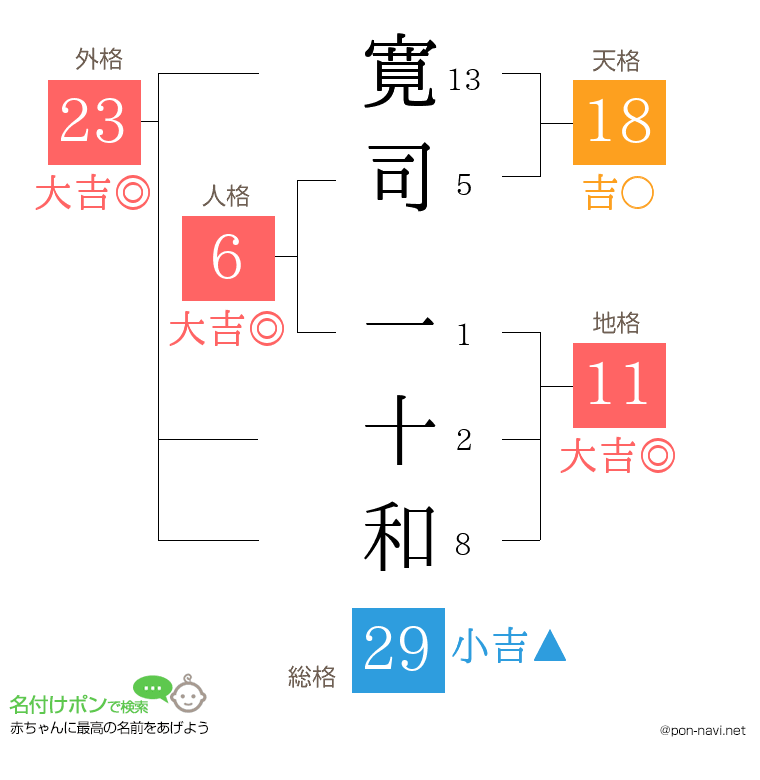寛司 一十和さんの姓名判断結果