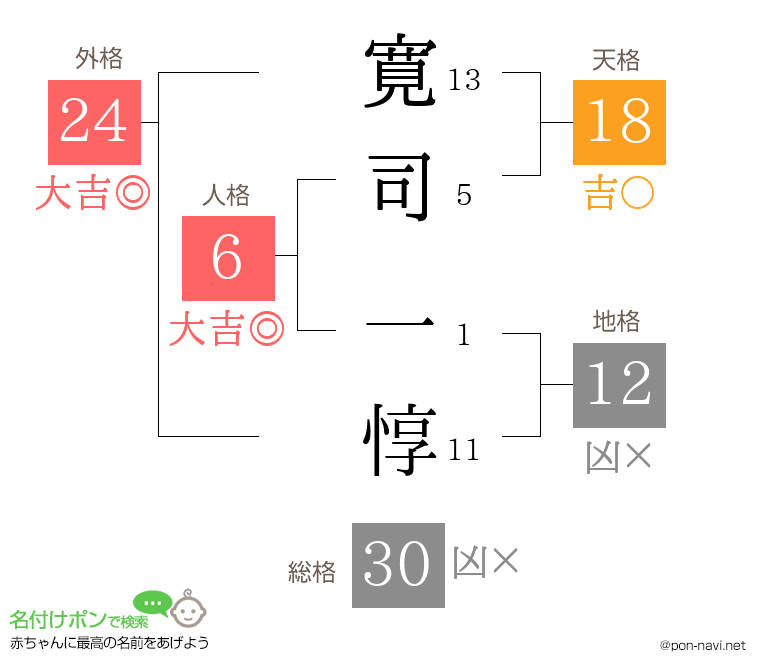 寛司 一惇さんの姓名判断結果