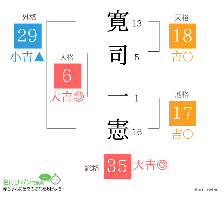 寛司 一憲さんの姓名判断結果