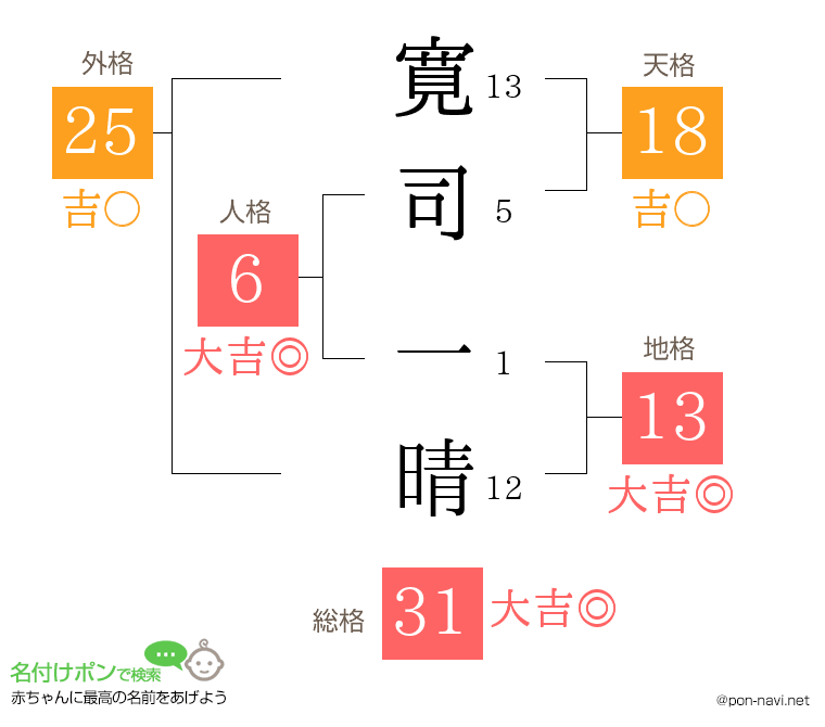 寛司 一晴さんの姓名判断結果