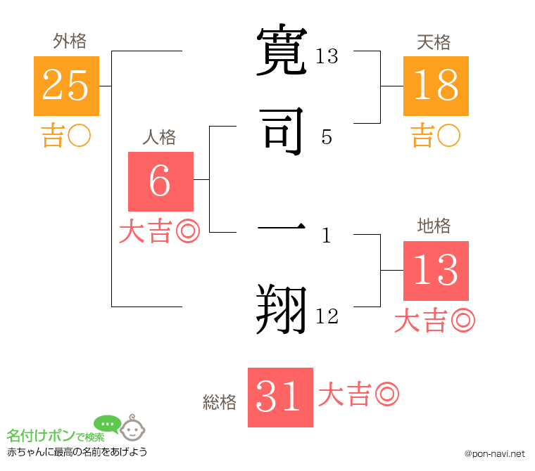 寛司 一翔さんの姓名判断結果