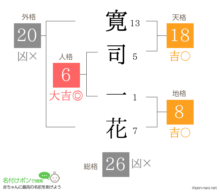 寛司 一花さんの姓名判断結果