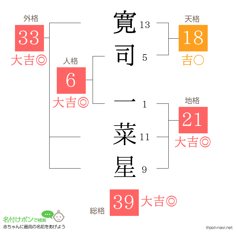 寛司 一菜星さんの姓名判断結果