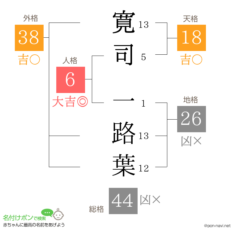 寛司 一路葉さんの姓名判断結果