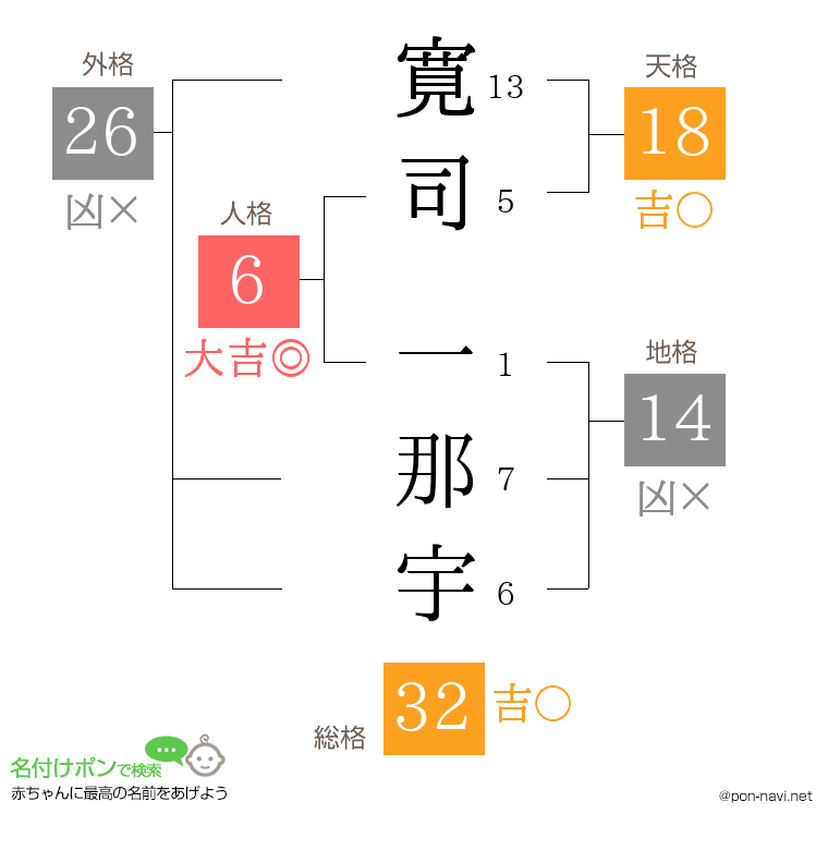 寛司 一那宇さんの姓名判断結果