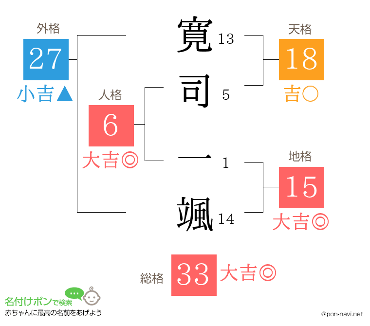 寛司 一颯さんの姓名判断結果