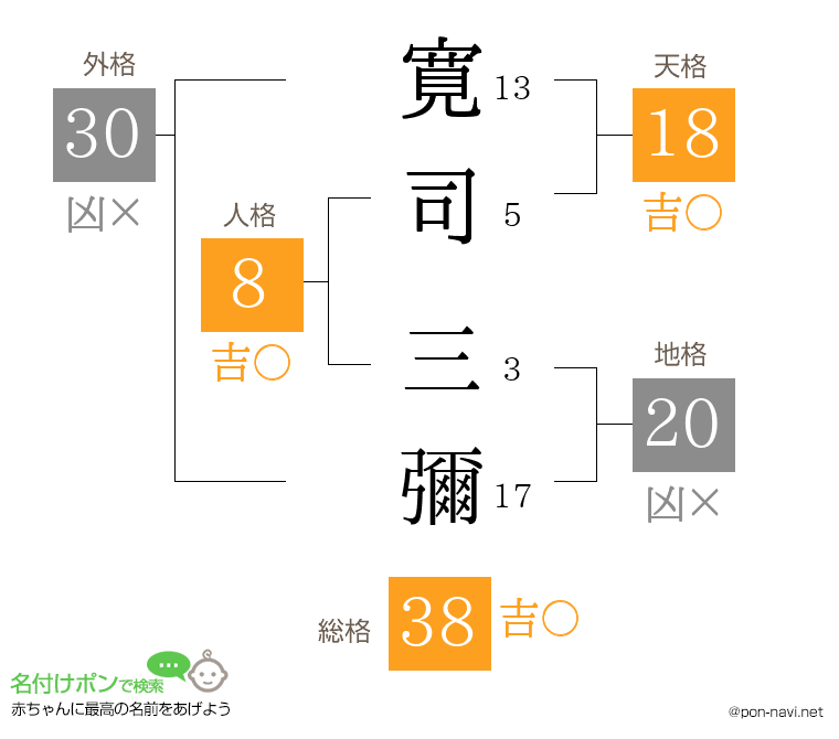 寛司 三彌さんの姓名判断結果